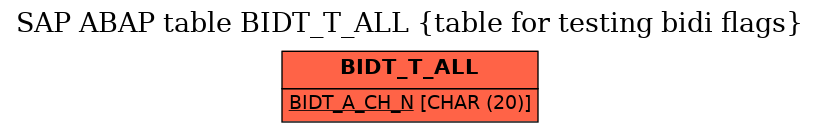 E-R Diagram for table BIDT_T_ALL (table for testing bidi flags)