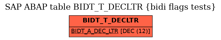 E-R Diagram for table BIDT_T_DECLTR (bidi flags tests)
