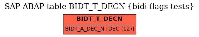 E-R Diagram for table BIDT_T_DECN (bidi flags tests)