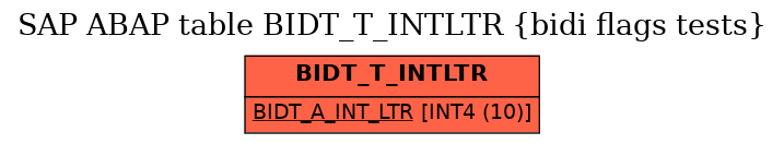 E-R Diagram for table BIDT_T_INTLTR (bidi flags tests)