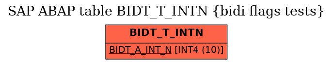 E-R Diagram for table BIDT_T_INTN (bidi flags tests)