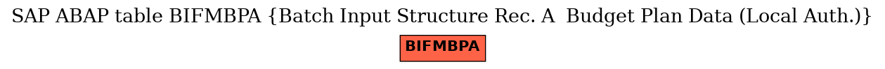 E-R Diagram for table BIFMBPA (Batch Input Structure Rec. A  Budget Plan Data (Local Auth.))