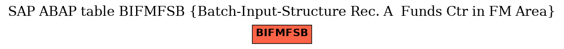 E-R Diagram for table BIFMFSB (Batch-Input-Structure Rec. A  Funds Ctr in FM Area)