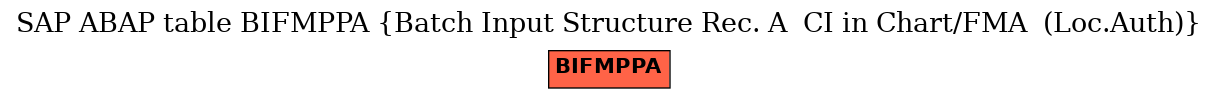 E-R Diagram for table BIFMPPA (Batch Input Structure Rec. A  CI in Chart/FMA  (Loc.Auth))