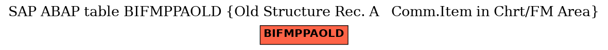 E-R Diagram for table BIFMPPAOLD (Old Structure Rec. A   Comm.Item in Chrt/FM Area)