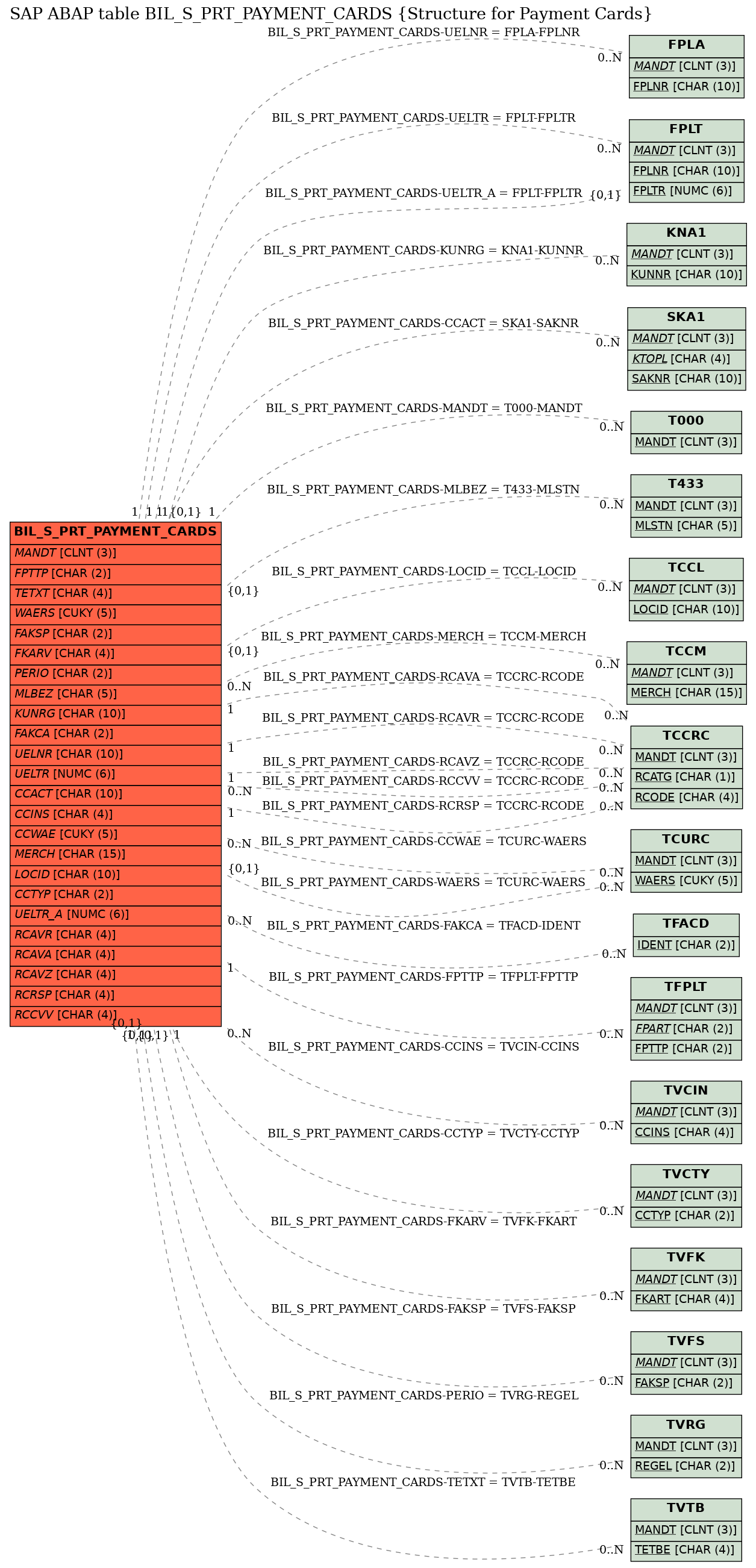 E-R Diagram for table BIL_S_PRT_PAYMENT_CARDS (Structure for Payment Cards)