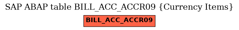 E-R Diagram for table BILL_ACC_ACCR09 (Currency Items)