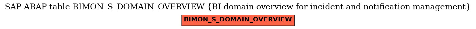 E-R Diagram for table BIMON_S_DOMAIN_OVERVIEW (BI domain overview for incident and notification management)