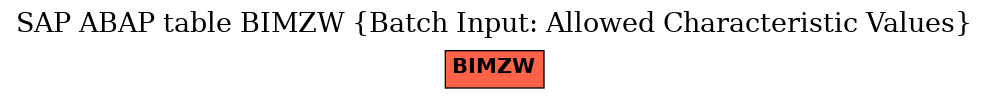 E-R Diagram for table BIMZW (Batch Input: Allowed Characteristic Values)