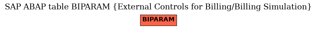 E-R Diagram for table BIPARAM (External Controls for Billing/Billing Simulation)