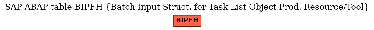 E-R Diagram for table BIPFH (Batch Input Struct. for Task List Object Prod. Resource/Tool)