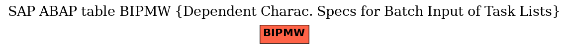 E-R Diagram for table BIPMW (Dependent Charac. Specs for Batch Input of Task Lists)