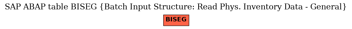 E-R Diagram for table BISEG (Batch Input Structure: Read Phys. Inventory Data - General)