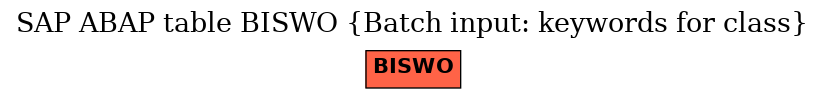 E-R Diagram for table BISWO (Batch input: keywords for class)