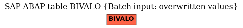 E-R Diagram for table BIVALO (Batch input: overwritten values)