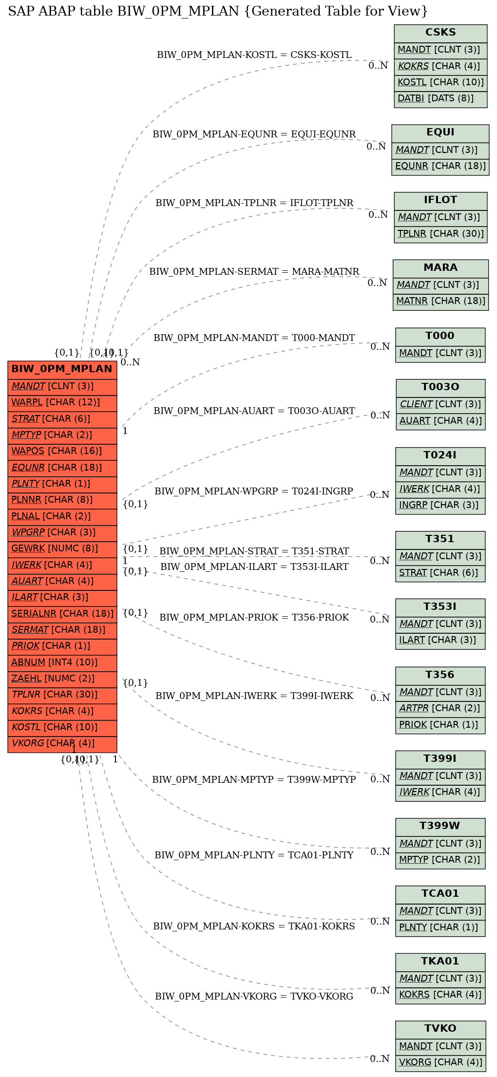 E-R Diagram for table BIW_0PM_MPLAN (Generated Table for View)