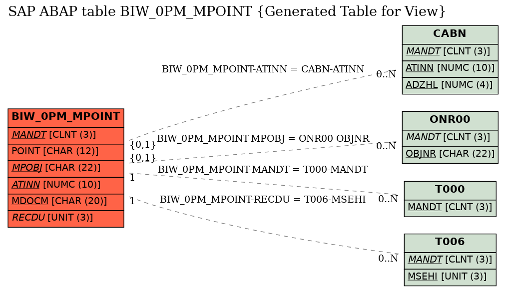 E-R Diagram for table BIW_0PM_MPOINT (Generated Table for View)