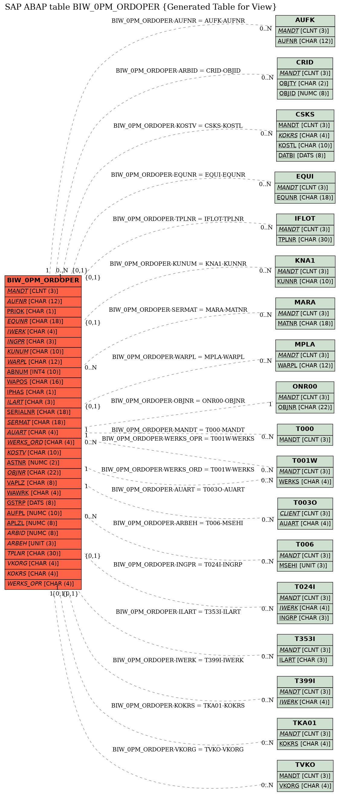 E-R Diagram for table BIW_0PM_ORDOPER (Generated Table for View)