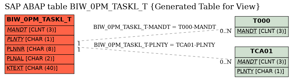 E-R Diagram for table BIW_0PM_TASKL_T (Generated Table for View)