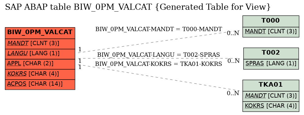 E-R Diagram for table BIW_0PM_VALCAT (Generated Table for View)