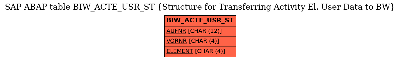 E-R Diagram for table BIW_ACTE_USR_ST (Structure for Transferring Activity El. User Data to BW)