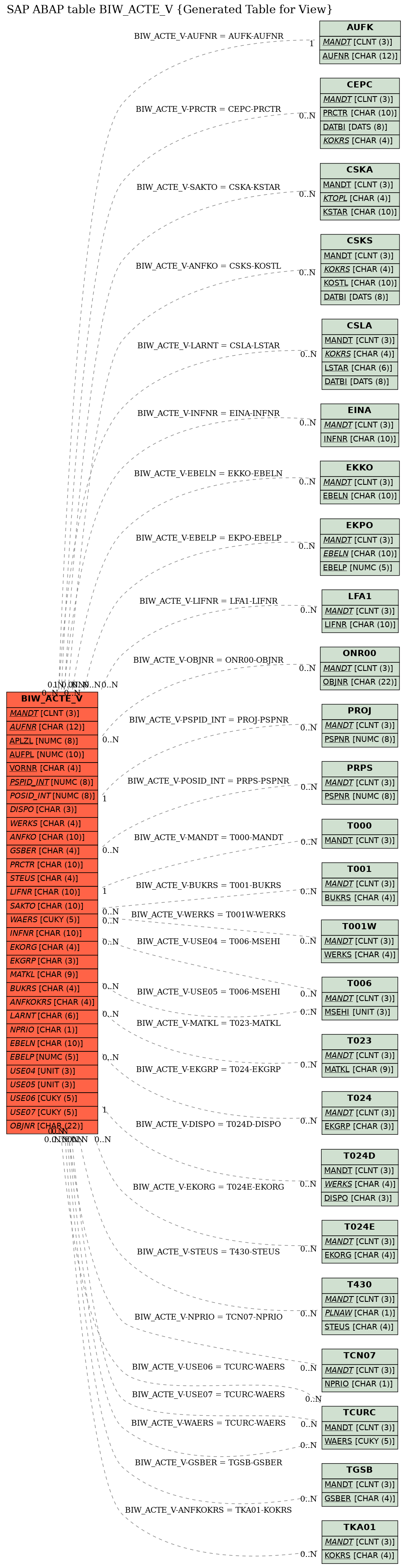 E-R Diagram for table BIW_ACTE_V (Generated Table for View)