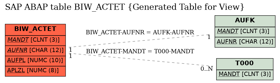 E-R Diagram for table BIW_ACTET (Generated Table for View)