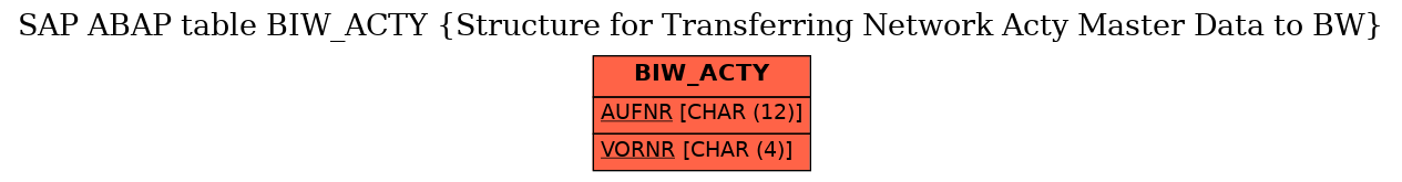 E-R Diagram for table BIW_ACTY (Structure for Transferring Network Acty Master Data to BW)