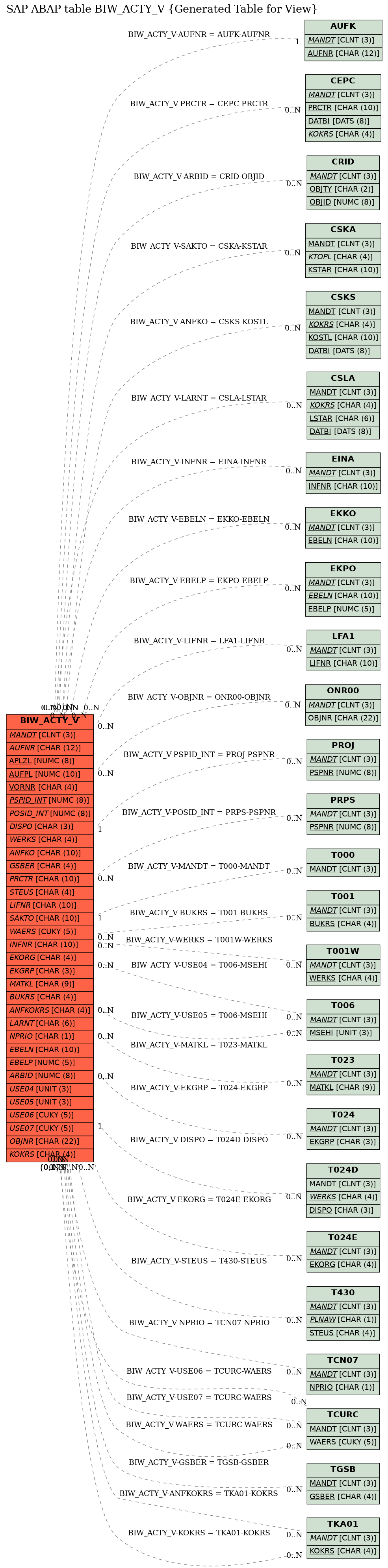 E-R Diagram for table BIW_ACTY_V (Generated Table for View)