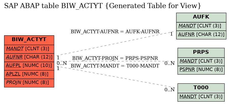 E-R Diagram for table BIW_ACTYT (Generated Table for View)