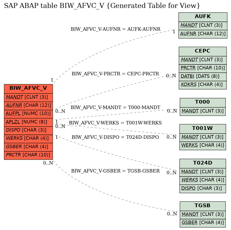 E-R Diagram for table BIW_AFVC_V (Generated Table for View)