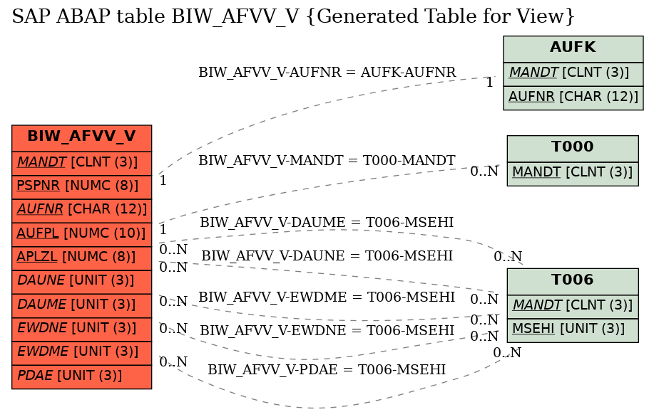 E-R Diagram for table BIW_AFVV_V (Generated Table for View)