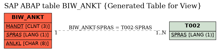 E-R Diagram for table BIW_ANKT (Generated Table for View)