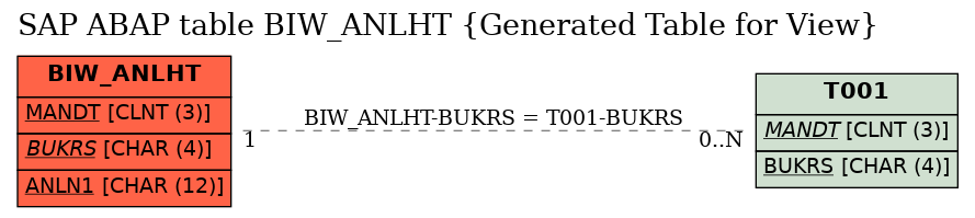 E-R Diagram for table BIW_ANLHT (Generated Table for View)