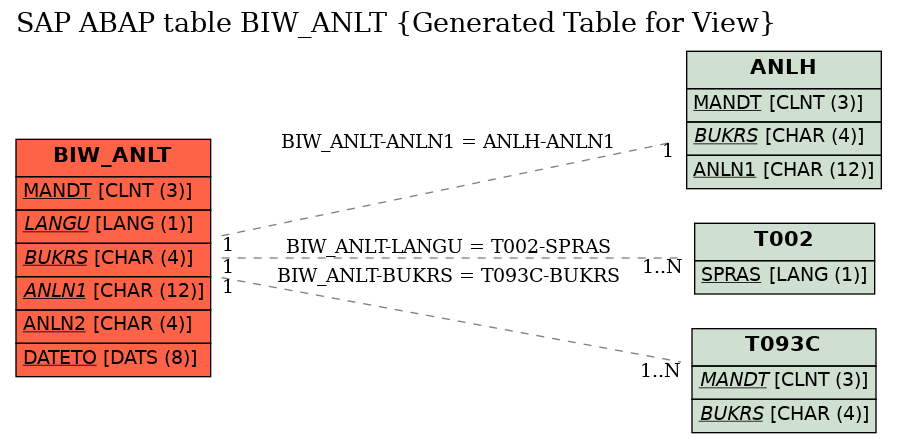E-R Diagram for table BIW_ANLT (Generated Table for View)