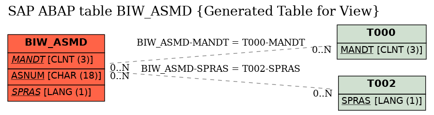 E-R Diagram for table BIW_ASMD (Generated Table for View)