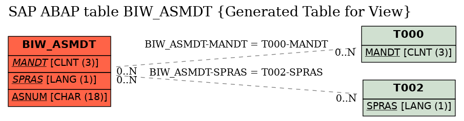 E-R Diagram for table BIW_ASMDT (Generated Table for View)