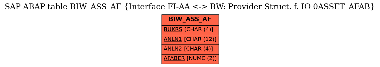 E-R Diagram for table BIW_ASS_AF (Interface FI-AA <-> BW: Provider Struct. f. IO 0ASSET_AFAB)