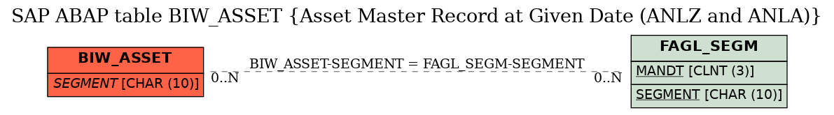 E-R Diagram for table BIW_ASSET (Asset Master Record at Given Date (ANLZ and ANLA))