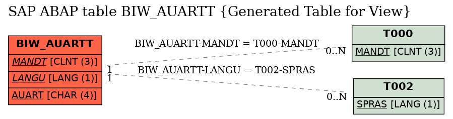 E-R Diagram for table BIW_AUARTT (Generated Table for View)