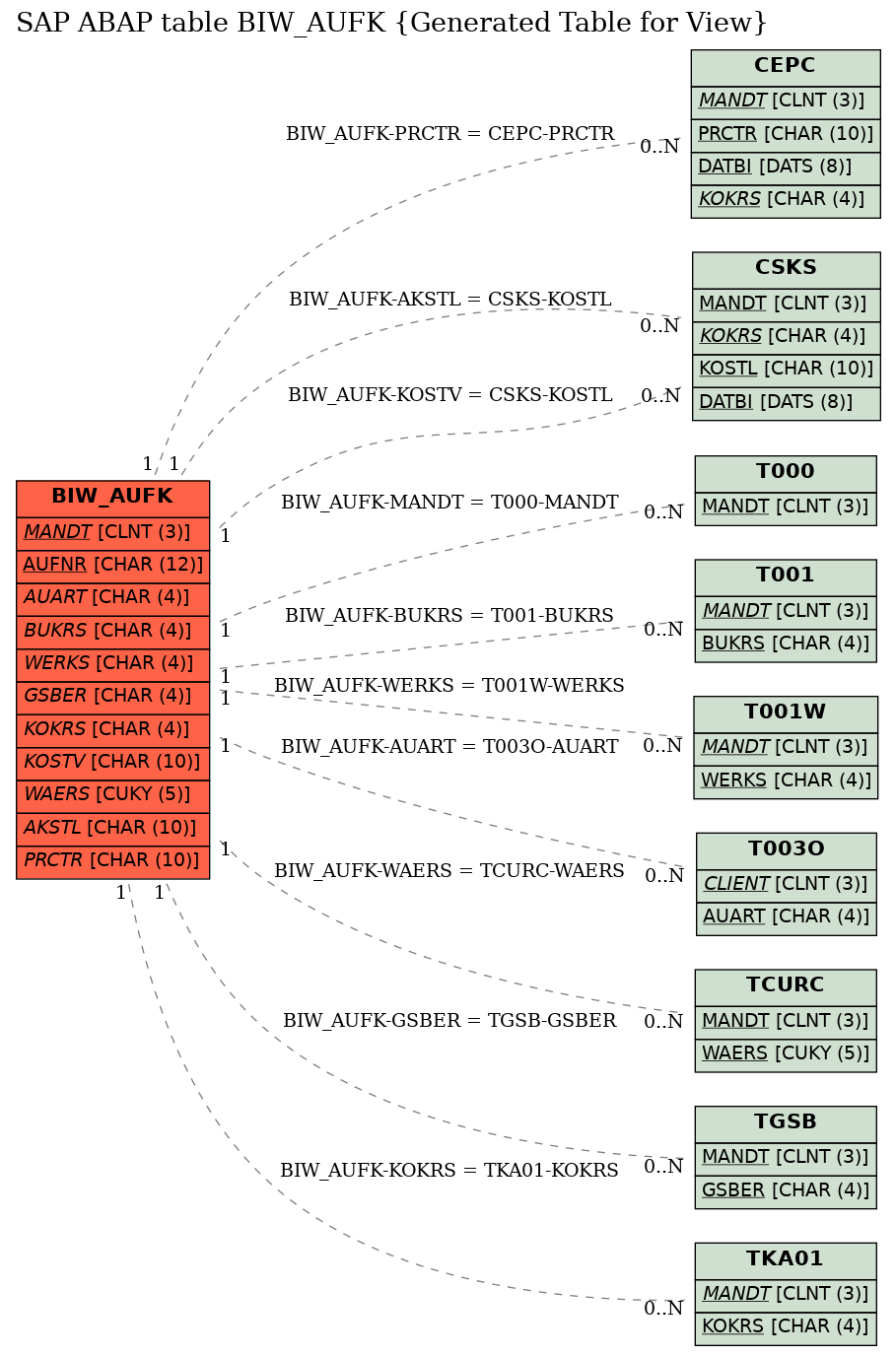 E-R Diagram for table BIW_AUFK (Generated Table for View)