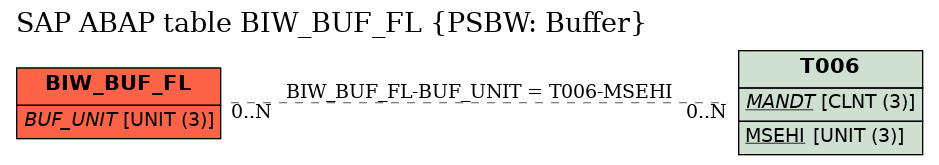 E-R Diagram for table BIW_BUF_FL (PSBW: Buffer)