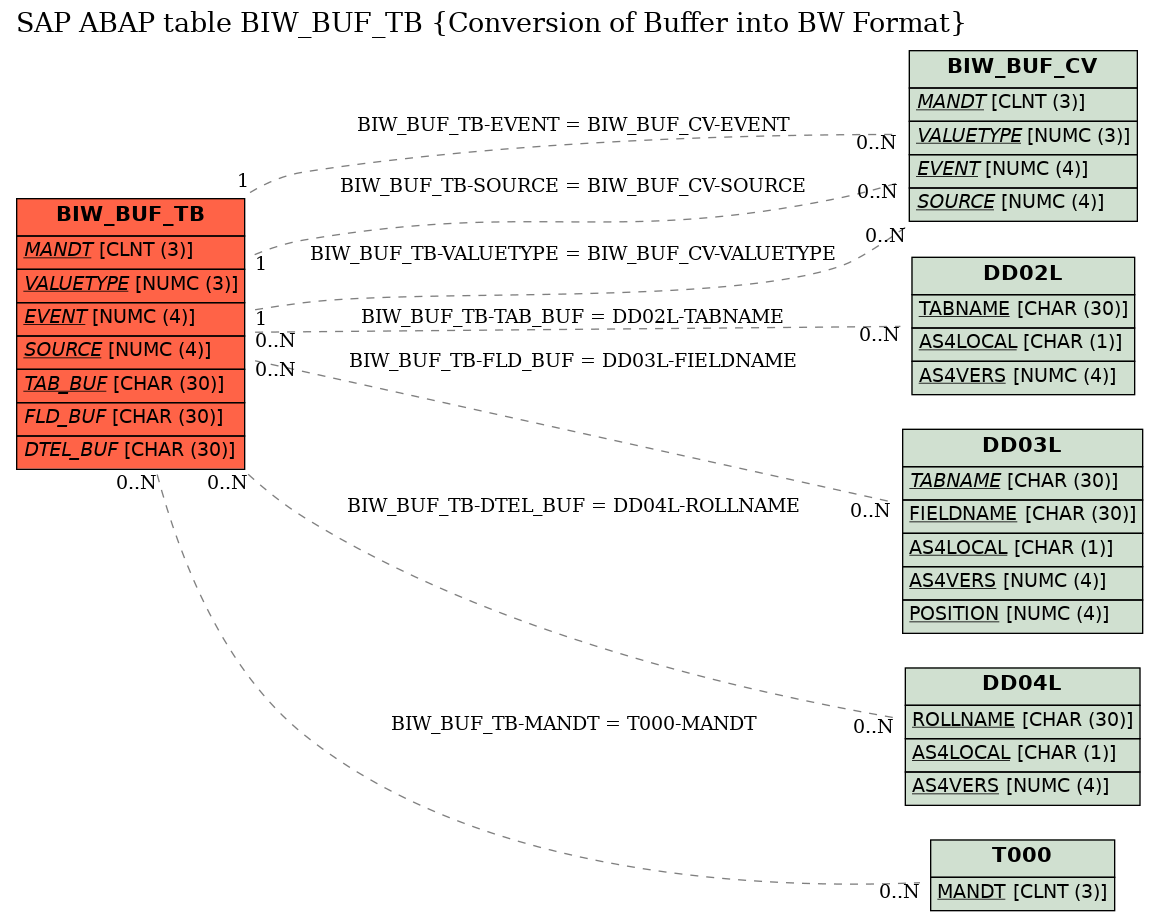 E-R Diagram for table BIW_BUF_TB (Conversion of Buffer into BW Format)