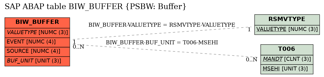 E-R Diagram for table BIW_BUFFER (PSBW: Buffer)