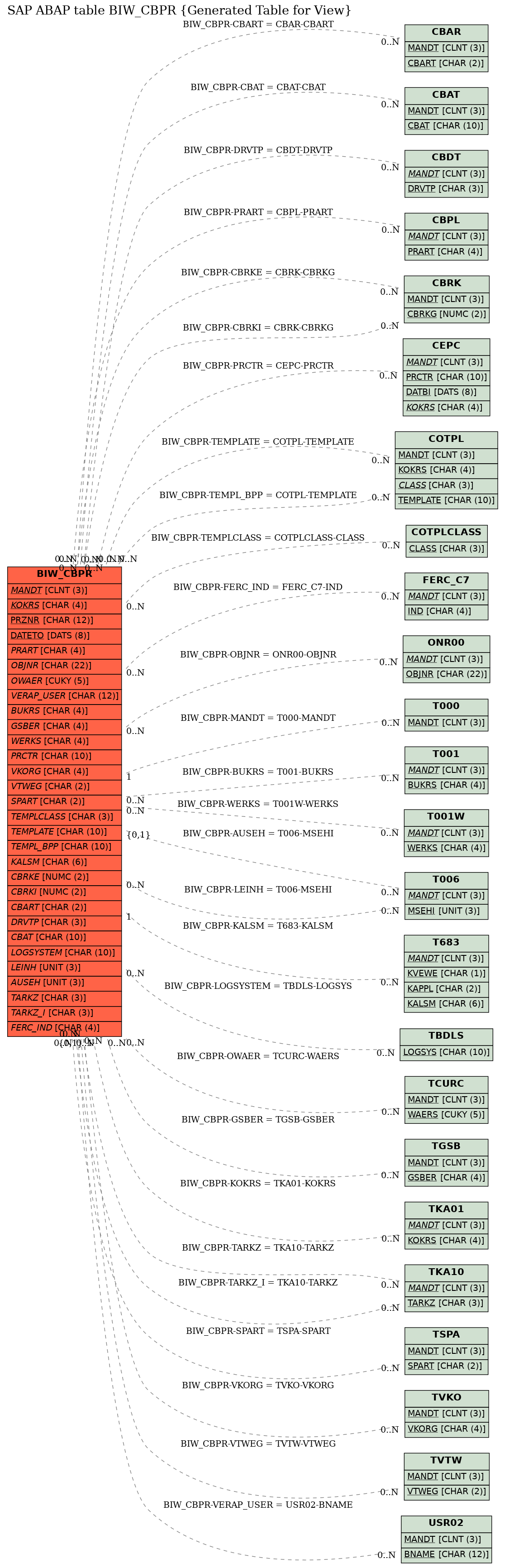 E-R Diagram for table BIW_CBPR (Generated Table for View)