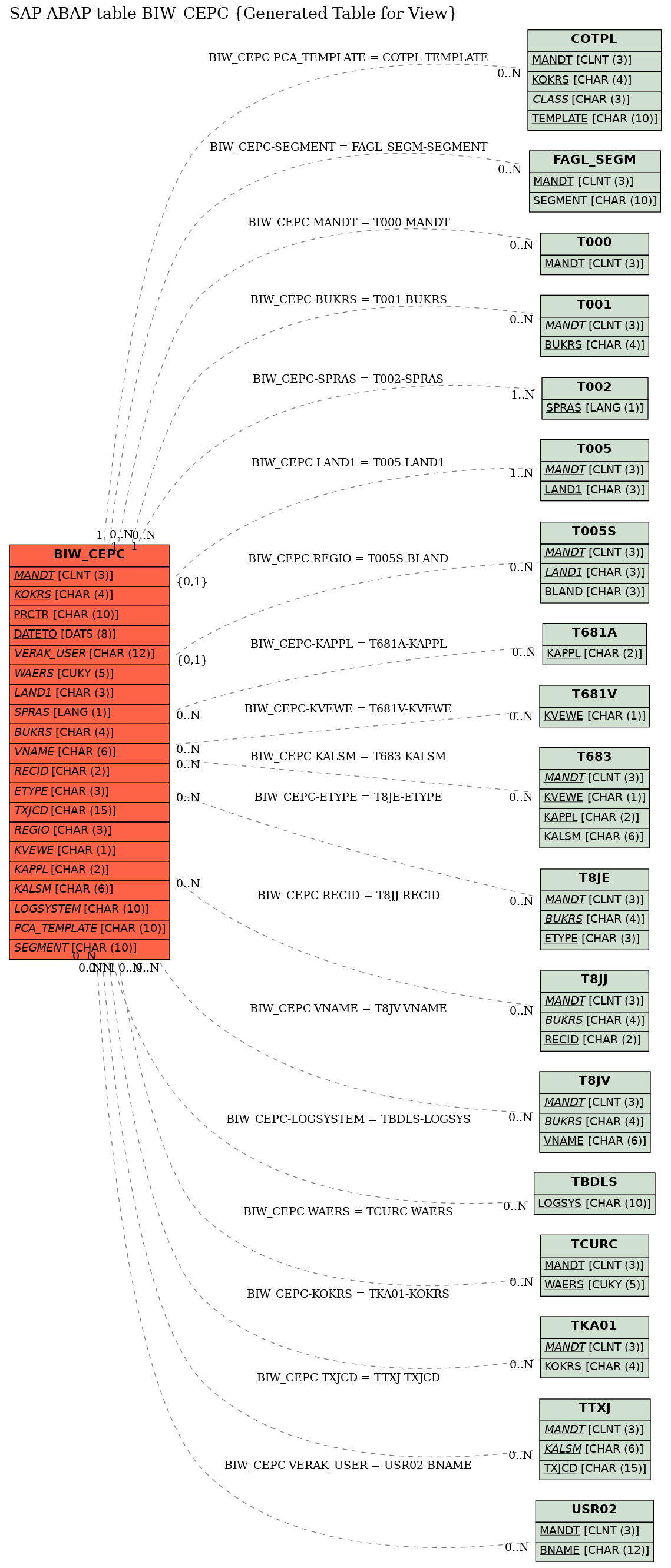 E-R Diagram for table BIW_CEPC (Generated Table for View)