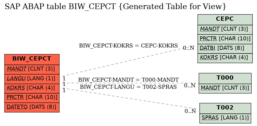 E-R Diagram for table BIW_CEPCT (Generated Table for View)