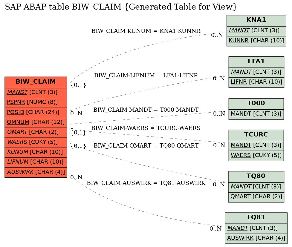 E-R Diagram for table BIW_CLAIM (Generated Table for View)