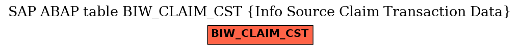 E-R Diagram for table BIW_CLAIM_CST (Info Source Claim Transaction Data)