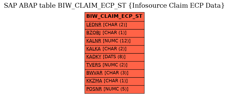 E-R Diagram for table BIW_CLAIM_ECP_ST (Infosource Claim ECP Data)